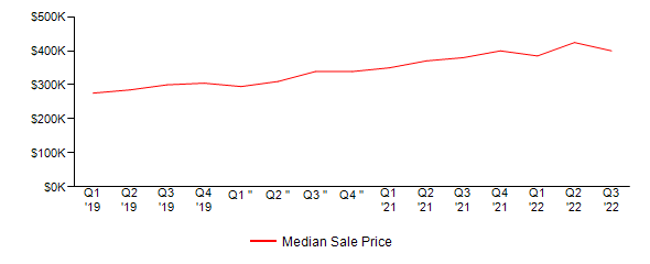 Sales Price Trends